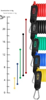 niveles de resistencia de las cintas trx