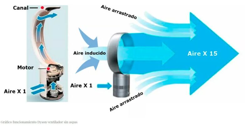 gráfica cómo funciona ventilador sin aspas